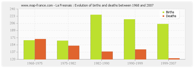 La Fresnais : Evolution of births and deaths between 1968 and 2007